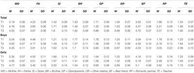 Development of Perceived Familial and Non-familial Support in Adolescence; Findings From a Community-Based Longitudinal Study